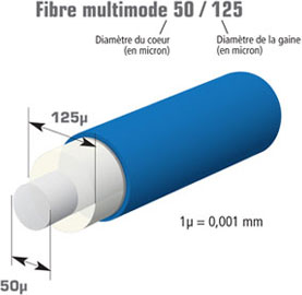 diametre fibre multimode 50 125